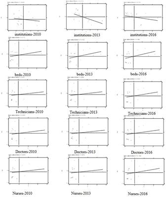 Measuring the inequalities in healthcare resource in facility and workforce: A longitudinal study in China
